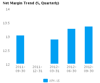 Graph of Net Margin Trend for Amphenol Corp. (NYSE:APH)