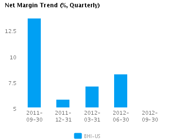 Graph of Net Margin Trend for Baker Hughes Inc. (NYSE:BHI)