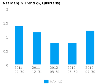 Graph of Net Margin Trend for ManpowerGroup (NYSE:MAN)