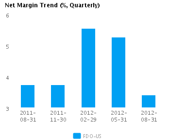 Graph of Net Margin Trend for Family Dollar Stores Inc. (NYSE:FDO)
