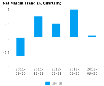 Graph of Net Margin Trend for Southwest Airlines Co. (NYSE:LUV)