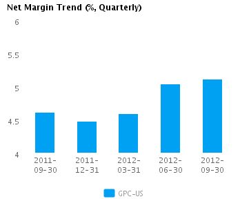 Graph of Net Margin Trend for Genuine Parts Co. (NYSE:GPC)