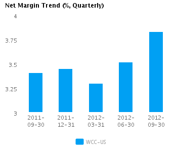 Graph of Net Margin Trend for Wesco International Inc. (NYSE:WCC)