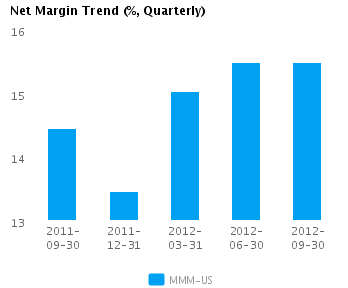 Graph of Net Margin Trend for 3M Co. (NYSE:MMM)