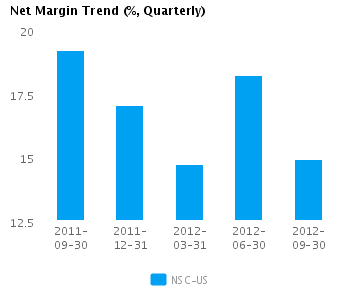 Graph of Net Margin Trend for Norfolk Southern Corp. (NYSE:NSC)
