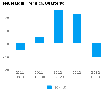 Graph of Net Margin Trend for Monsanto Co. (NYSE:MON)