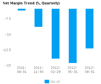 Graph of Net Margin Trend for Micron Technology Inc. (NASDAQ:MU)