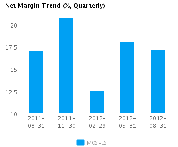 Graph of Net Margin Trend for Mosaic Co. (NYSE:MOS)
