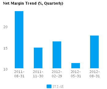 Graph of Net Margin Trend for Constellation Brands Inc. Cl A (NYSE:STZ)