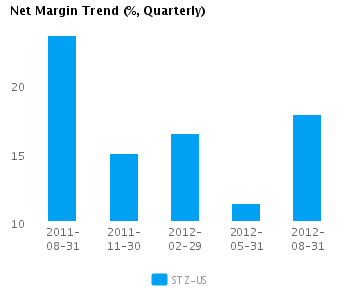 Graph of Net Margin Trend for Constellation Brands Inc. Cl A (NYSE:STZ) 