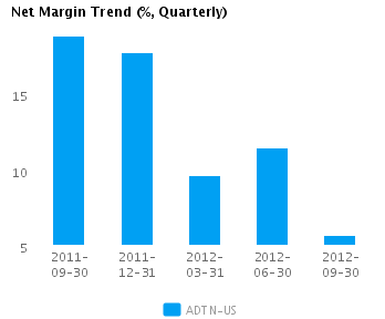 Graph of Net Margin Trend for Adtran Inc. (NASDAQ:ADTN)