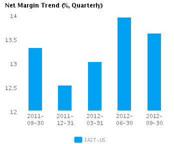 Graph of Net Margin Trend for Fastenal Co. (NASDAQ:FAST)