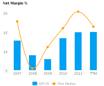 Graph of Net Margin% showing Peer Median (TTM) for American Express Co. (NYSE:AXP)