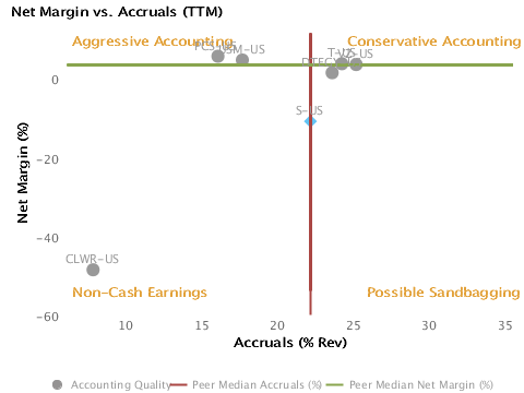 Accounting Quality or Net Margin vs. Accruals charted with respect to Peers for Sprint Nextel Corp. (NYSE:S)