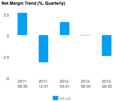 Graph of Net Margin Trend for Alcoa Inc. (NYSE:AA) 