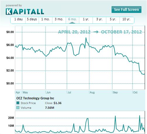 OCZ Technology – It is Do or Die