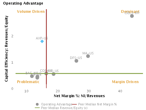 Asset Efficency or Sales/Total Assets vs. Net Margin% or NI/Sales with respect to peers for American Express Co. (NYSE:AXP)