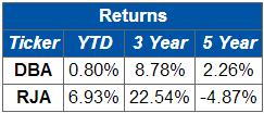 DBA vs RJA: What Would Jim Rogers Do?