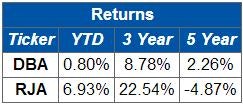 DBA vs RJA: What Would Jim Rogers Do?