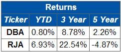 DBA vs RJA: What Would Jim Rogers Do?