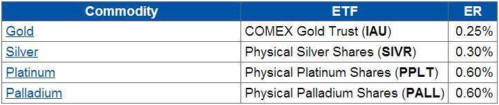 For Long Term Investors: The Cheapest ETF for Every Commodity