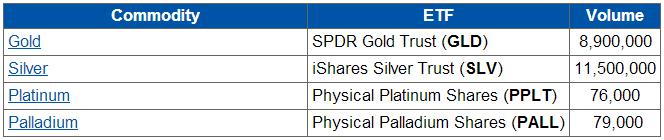 For Day Traders: The Most Liquid ETF for Every Commodity