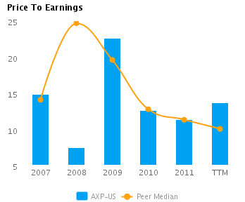 Graph of Price to Earnings for American Express Co. (NYSE:AXP) showing Peer Median (TTM) for American Express Co. (NYSE:AXP)