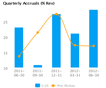 Graph of Quarterly Accruals (TTM) showing Peer Median for Sprint Nextel Corp. (NYSE:S)