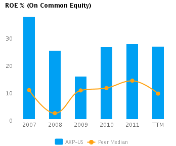 Graph of ROE% on Common Equity showing Peer Median (TTM) for American Express Co. (NYSE:AXP)