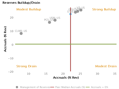 Management of Reserves, Buildup or Drain? Charted with respect to Peers for Sprint Nextel Corp. (NYSE:S)
