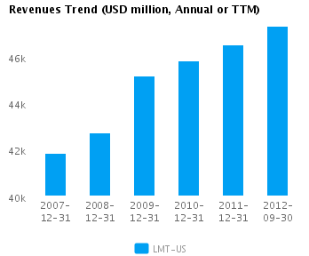 Graph of Revenues Trend for Lockheed Martin Corp. (NYSE:LMT)