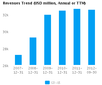 Graph of Revenues Trend for General Dynamics Corp. (NYSE:GD)