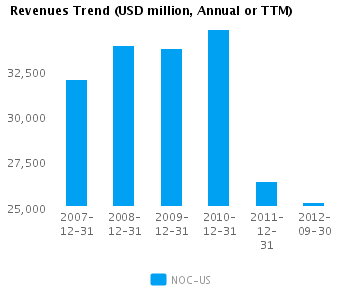 Graph of Revenues Trend for Northrop Grumman Corp. (NYSE:NOC)