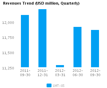 Graph of Revenues Trend for Lockheed Martin Corp. (NYSE:LMT)