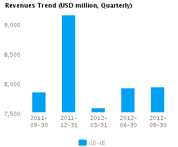 Graph of Revenues Trend for General Dynamics Corp. (NYSE:GD)