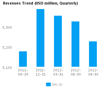 Graph of Revenues Trend for Baker Hughes Inc. (NYSE:BHI)