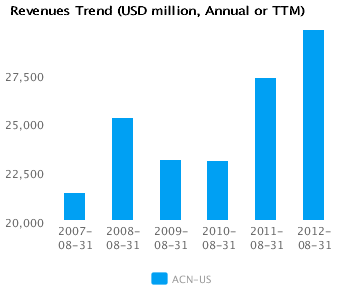 Graph of Revenues Trend for Accenture Plc (ACN)