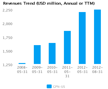 Graph of Revenues Trend for Global Payments Inc. (NYSE:GPN)