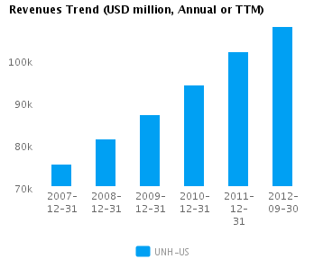 Graph of Revenues Trend for UnitedHealth Group Inc. (NYSE:UNH)