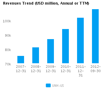 Graph of Revenues Trend for UnitedHealth Group Inc. (NYSE:UNH) 