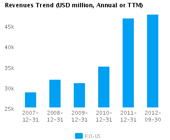 Graph of Revenues Trend for Coca-Cola Co. (NYSE:KO)