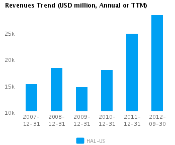 Graph of Revenues Trend for Halliburton Co. (NYSE:HAL)