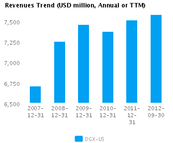 Graph of Revenues Trend for Quest Diagnostics Inc. (NYSE:DGX)