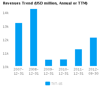 Graph of Revenues Trend for Textron Inc. (NYSE:TXT)