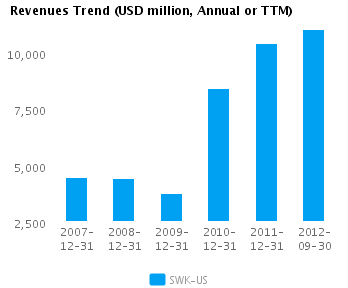 Graph of Revenues Trend for Stanley Black & Decker, Inc. (NYSE:SWK)