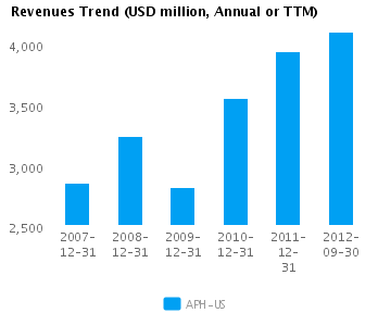 Graph of Revenues Trend for Amphenol Corp. (NYSE:APH)