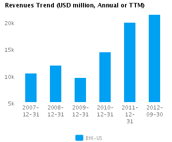 Graph of Revenues Trend for Baker Hughes Inc. (NYSE:BHI)