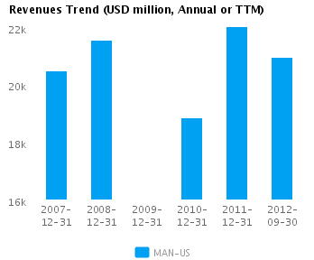 Graph of Revenues Trend for ManpowerGroup (NYSE:MAN)