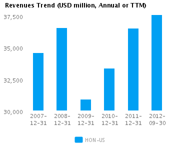 Graph of Revenues Trend for Honeywell International Inc. (NYSE:HON)