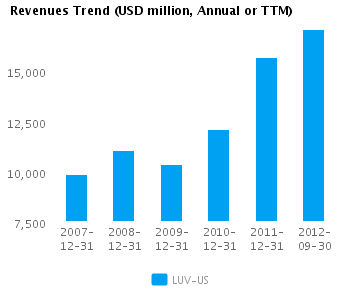 Graph of Revenues Trend for Southwest Airlines Co. (NYSE:LUV)
